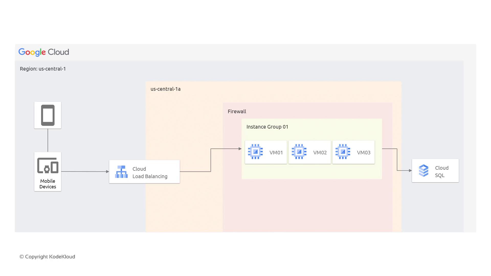 The image is a diagram of a Google Cloud architecture showing mobile devices connecting to a cloud load balancer, which distributes traffic to an instance group of virtual machines, with a connection to Cloud SQL.