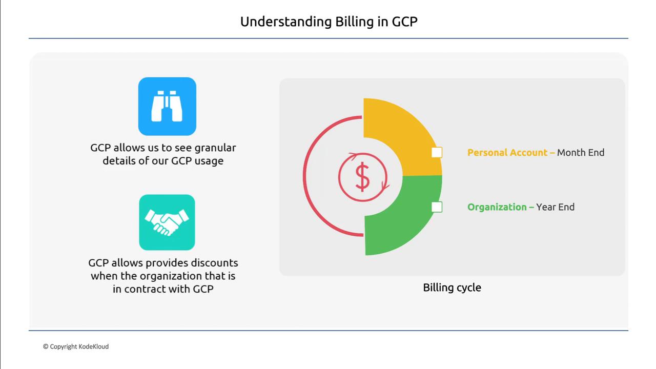 The image explains GCP billing, highlighting granular usage details and discounts for organizations, with a diagram showing billing cycles for personal accounts (month-end) and organizations (year-end).