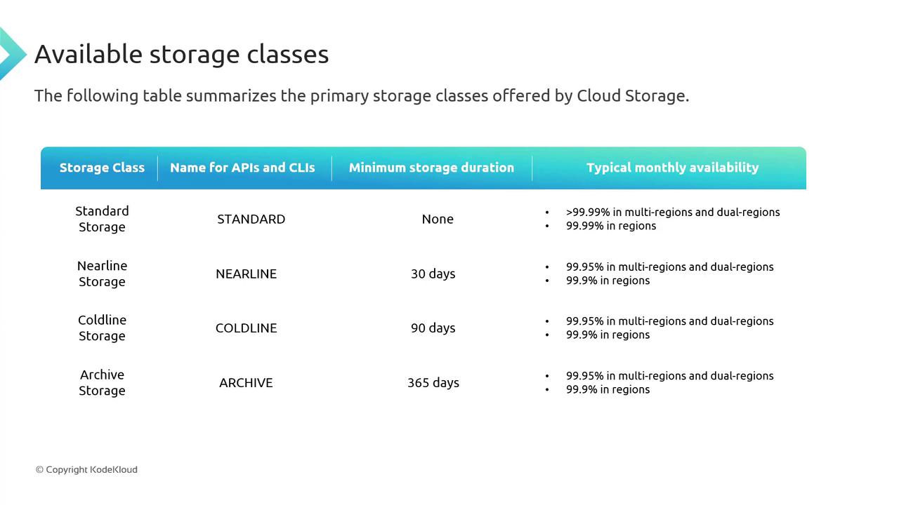 The image is a table summarizing the primary storage classes offered by Cloud Storage, detailing their names, minimum storage duration, and typical monthly availability.