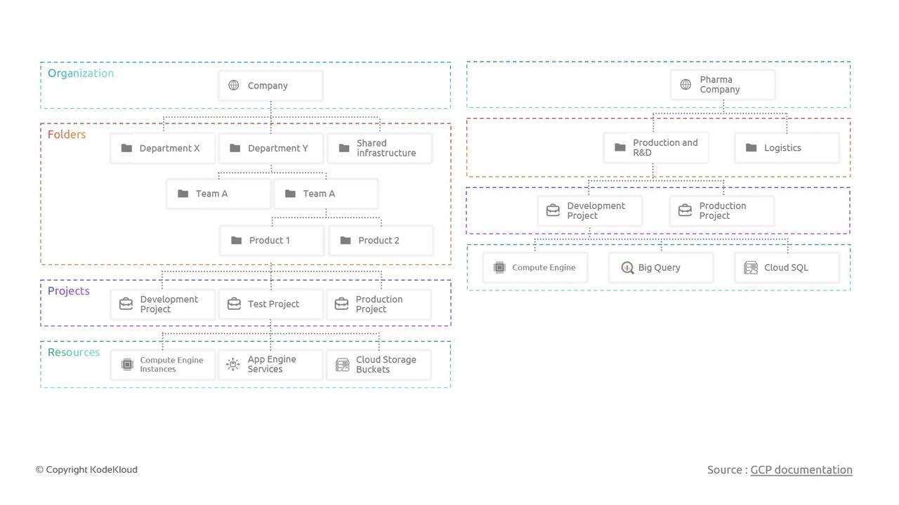 The image is a diagram illustrating the organizational structure of a company and a pharma company, showing the hierarchy of folders, projects, and resources within each. It includes elements like departments, teams, products, and various cloud services.