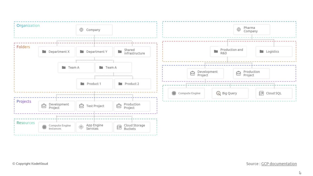 The image is a diagram illustrating the organizational structure of a company, showing the hierarchy of folders, projects, and resources within two different organizations.