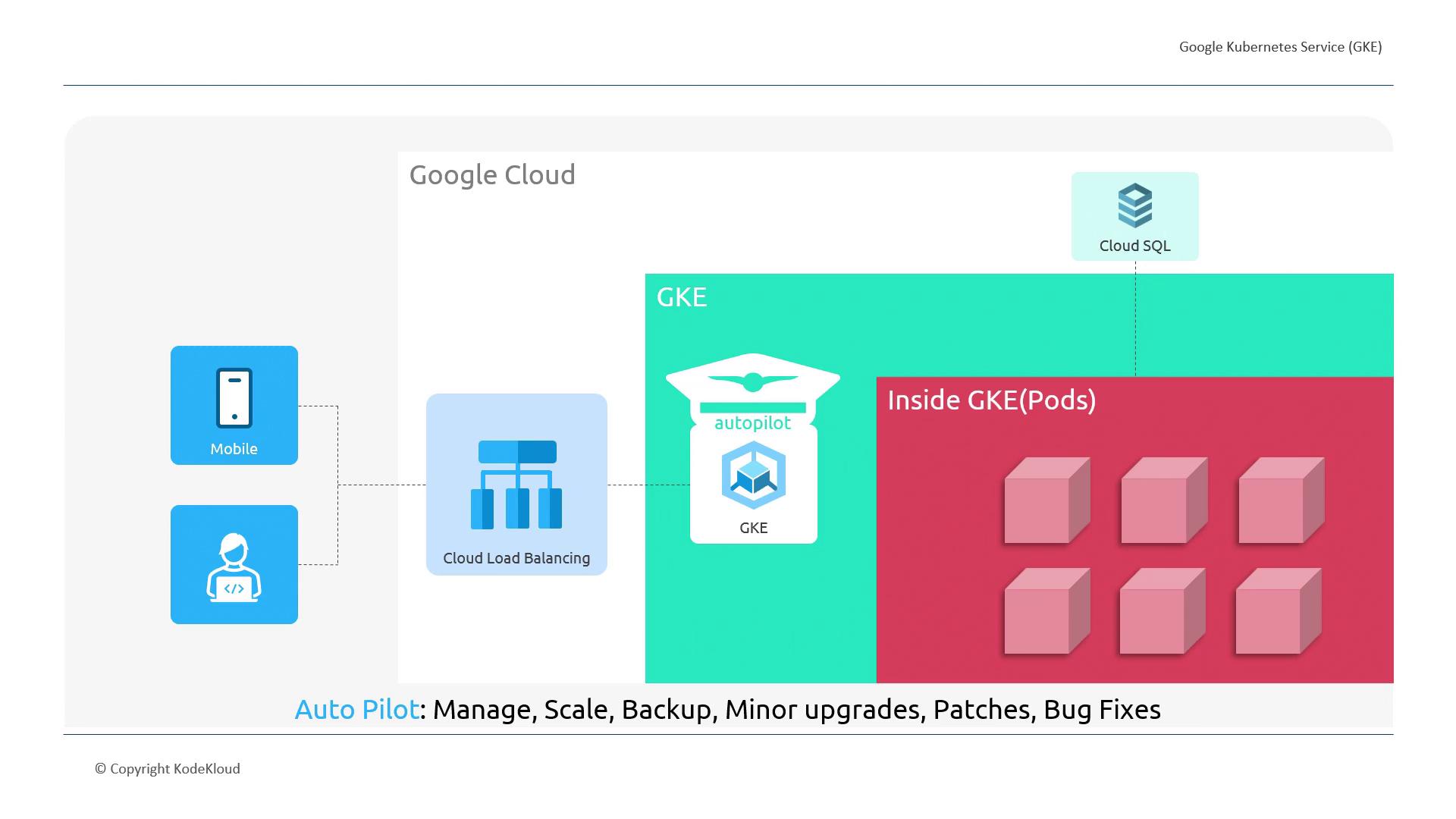 The image is a diagram illustrating Google Cloud's Kubernetes Service (GKE) with components like mobile, cloud load balancing, and Cloud SQL, highlighting the "autopilot" feature for managing, scaling, and maintaining pods.