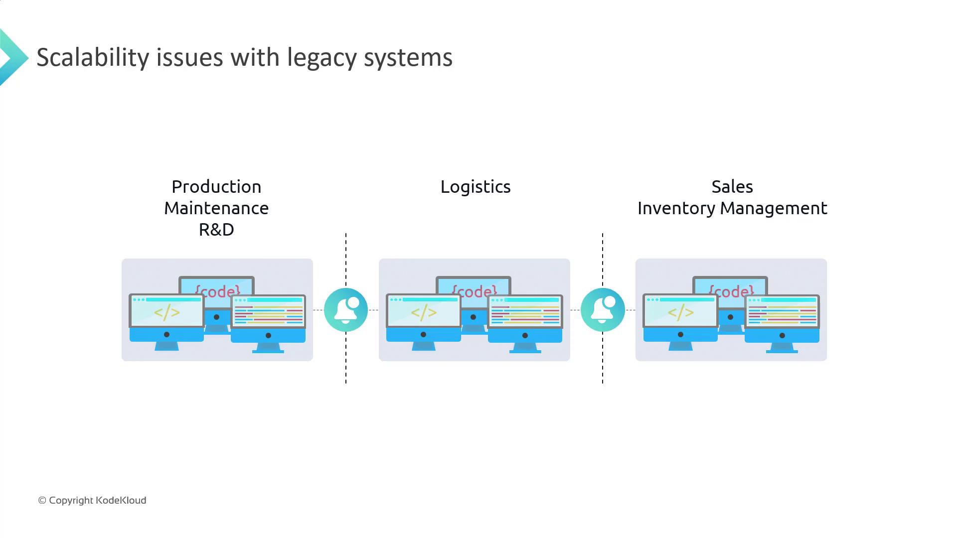 The image illustrates scalability issues with legacy systems, showing different departments like Production, Logistics, and Sales, each represented by computer screens with code.