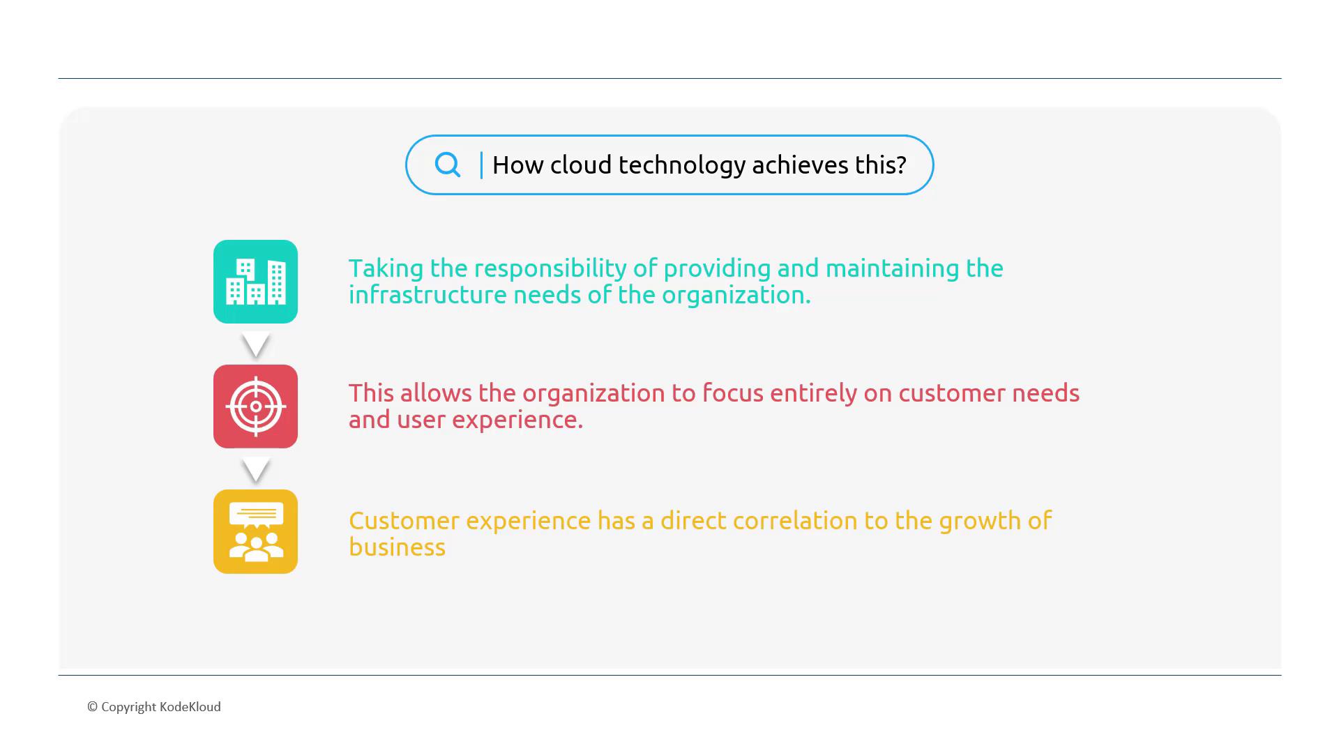 The image explains how cloud technology helps organizations by handling infrastructure needs, allowing focus on customer experience, which correlates with business growth.
