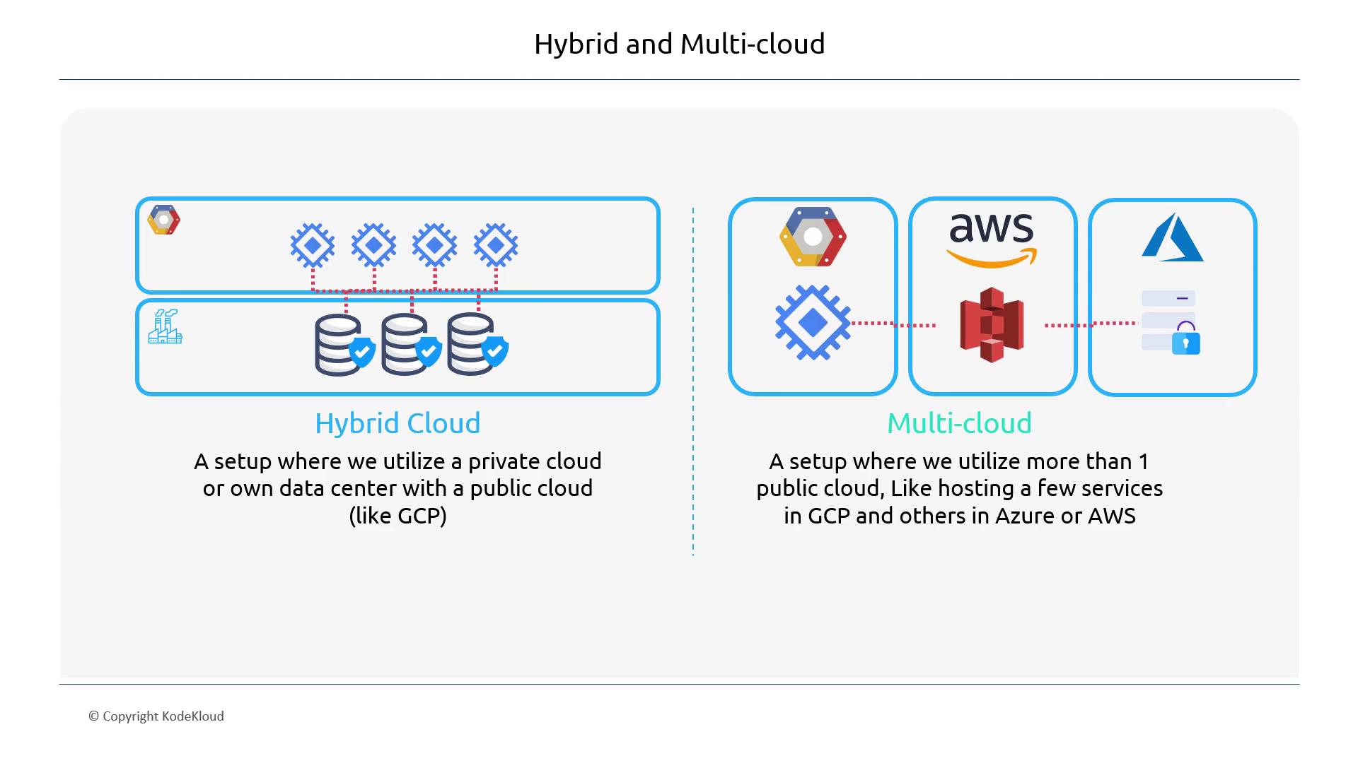 The image explains the concepts of hybrid cloud and multi-cloud setups, illustrating the use of private and public clouds, and multiple public cloud services like GCP, AWS, and Azure.