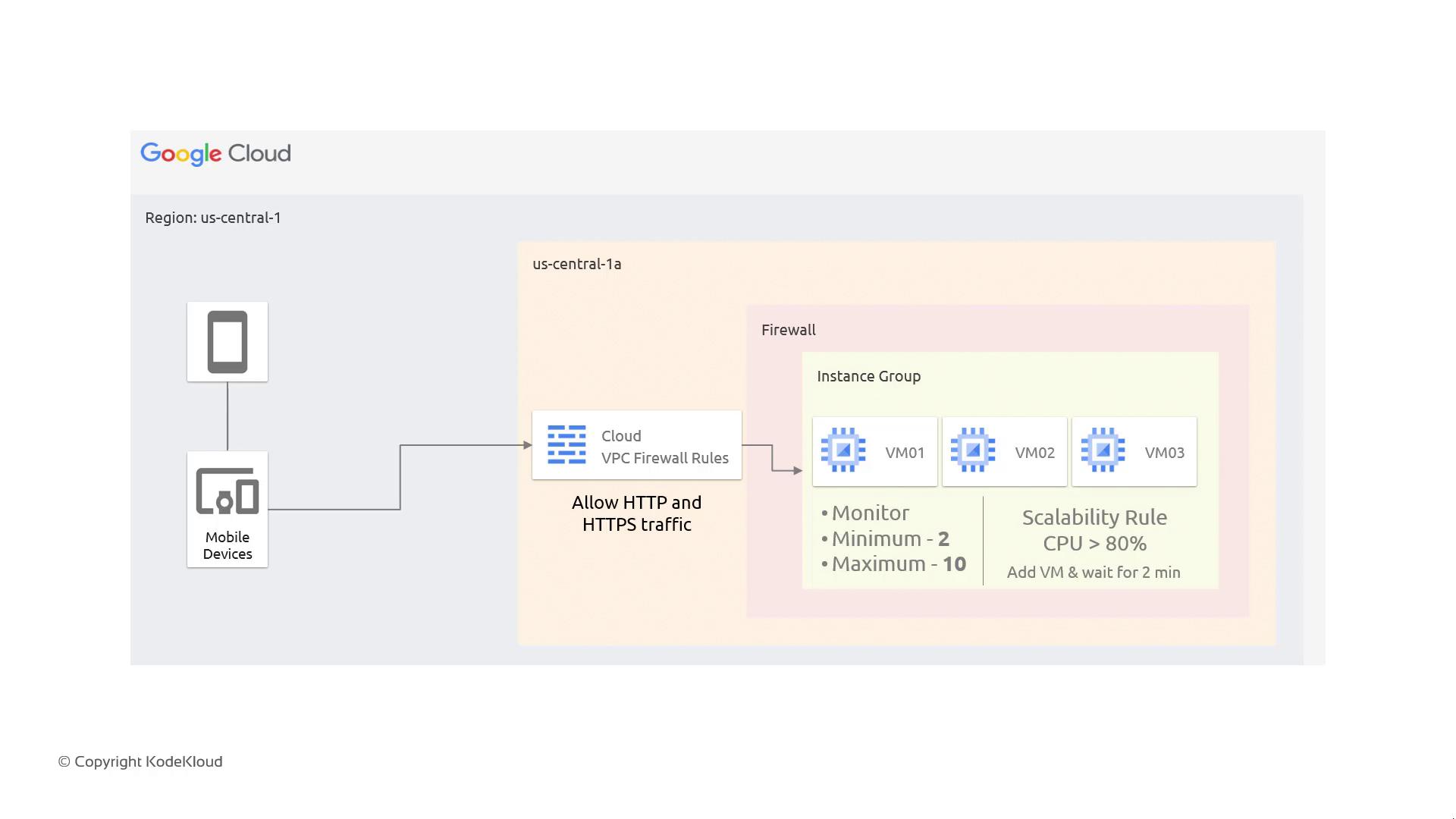 The image is a diagram of a Google Cloud architecture showing mobile devices connecting through VPC firewall rules to an instance group with scalability rules. It includes details like allowing HTTP/HTTPS traffic and scaling based on CPU usage.
