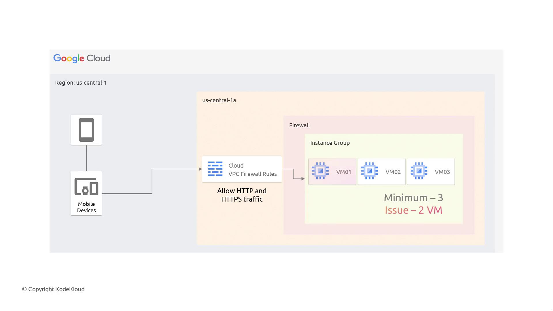 The image is a diagram of a Google Cloud setup showing mobile devices connecting through VPC firewall rules to an instance group with three virtual machines (VM01, VM02, VM03) in the us-central-1 region. It highlights the allowance of HTTP and HTTPS traffic and notes a minimum of three VMs with an issue at two VMs.