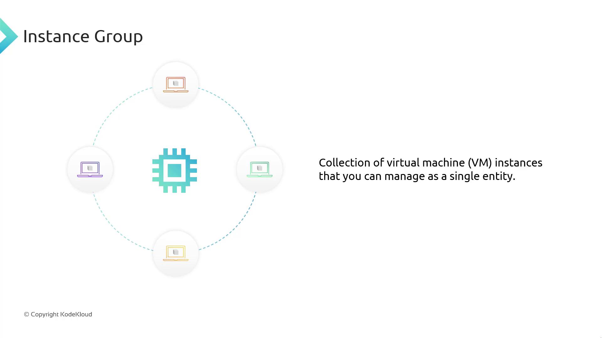 The image illustrates an "Instance Group," showing a central processor icon connected to multiple virtual machine icons, with text explaining it as a collection of VM instances managed as a single entity.
