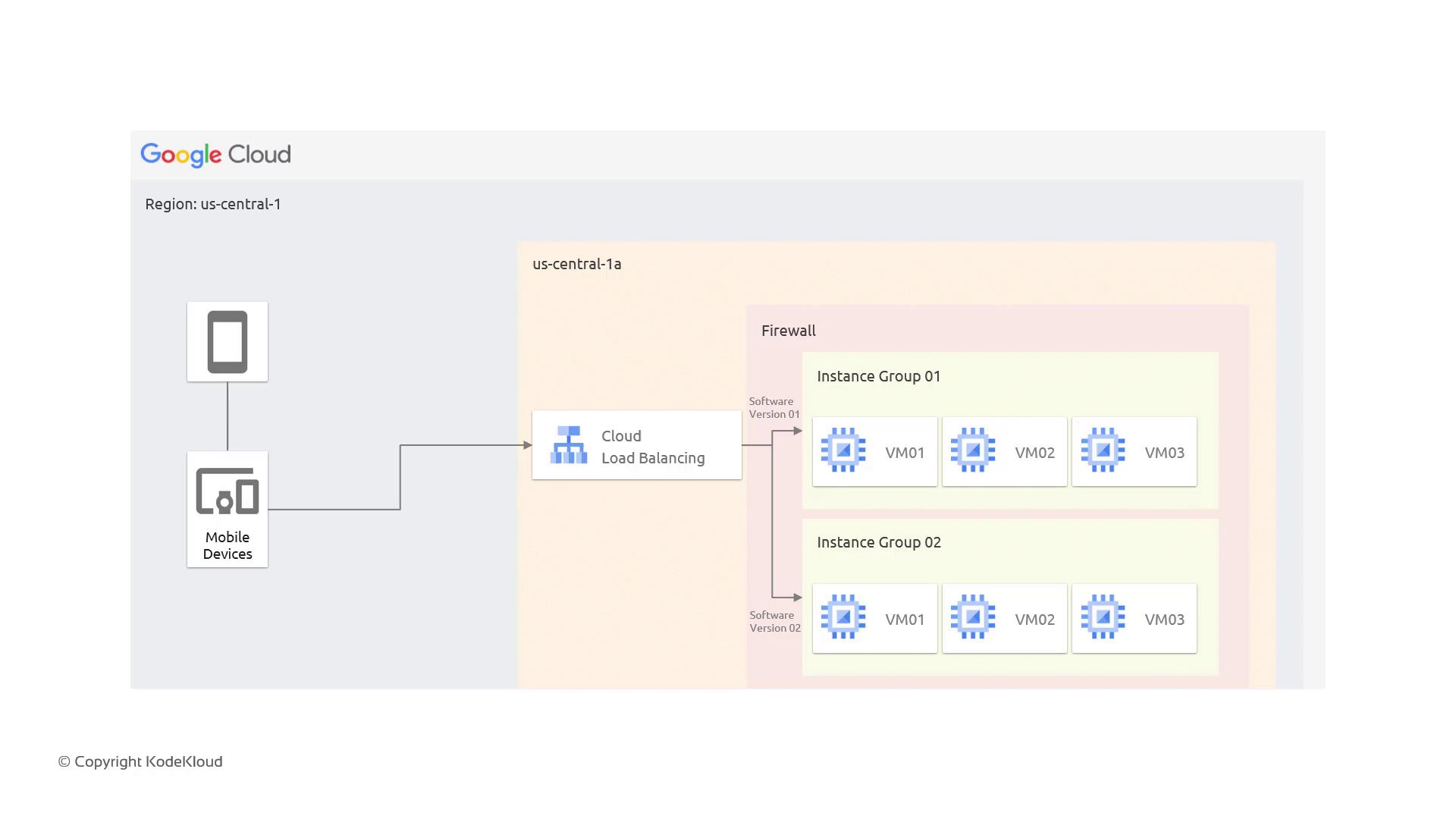 The image is a diagram of a Google Cloud architecture showing mobile devices connecting to a cloud load balancer, which distributes traffic to two instance groups with virtual machines (VMs) in the us-central-1 region.