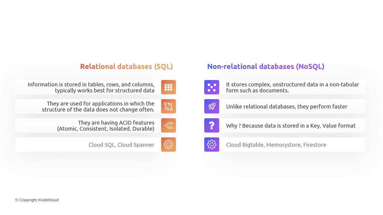 The image compares relational databases (SQL) and non-relational databases (NoSQL), highlighting their storage methods, performance, and use cases. It mentions examples like Cloud SQL and Cloud Spanner for SQL, and Cloud Bigtable and Firestore for NoSQL.