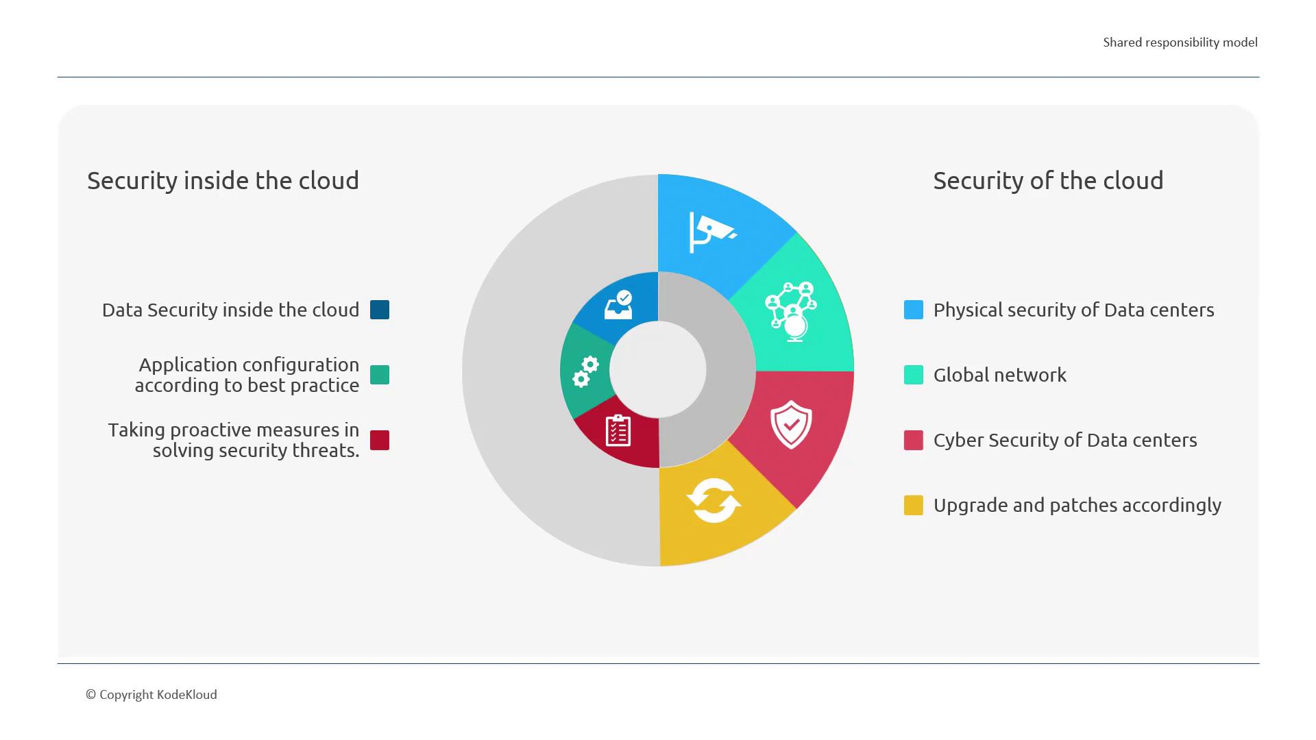 The image illustrates a shared responsibility model for cloud security, dividing responsibilities into "Security inside the cloud" and "Security of the cloud," with a circular diagram highlighting different aspects like data security, application configuration, and physical security of data centers.