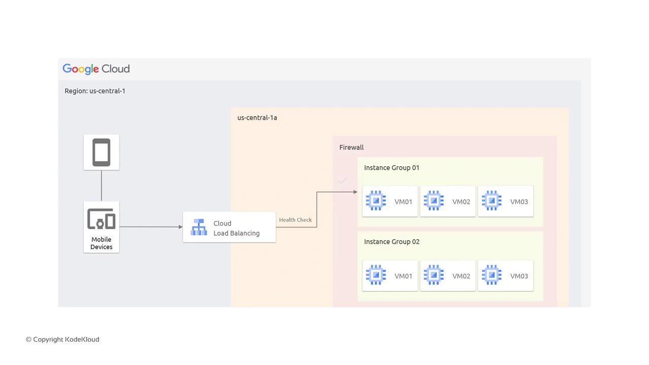 The image is a diagram of a Google Cloud architecture showing mobile devices connecting to a cloud load balancer, which distributes traffic to two instance groups, each containing three virtual machines (VMs).