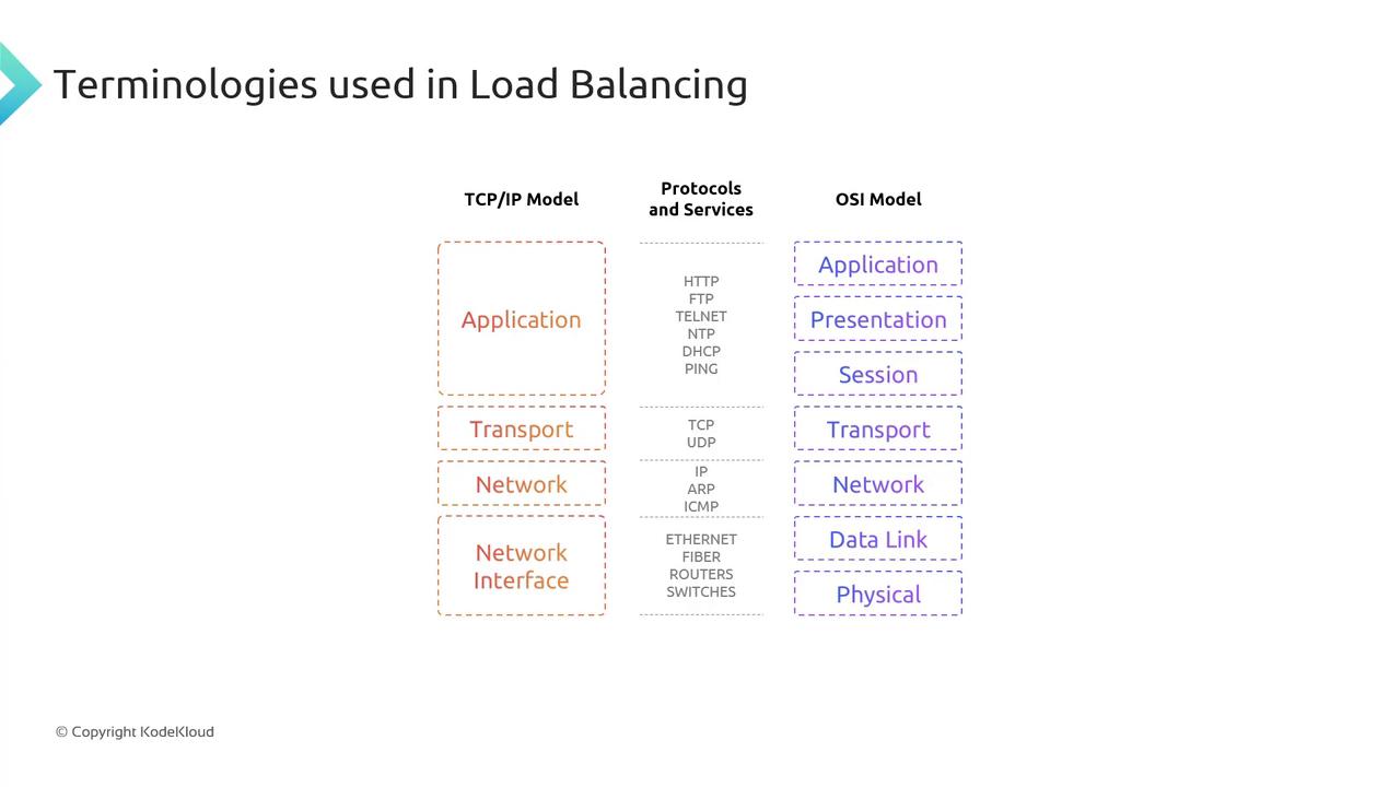 The image is a diagram comparing the TCP/IP model and OSI model layers, along with associated protocols and services used in load balancing. It lists layers such as Application, Transport, Network, and Network Interface for TCP/IP, and Application, Presentation, Session, Transport, Network, Data Link, and Physical for OSI.