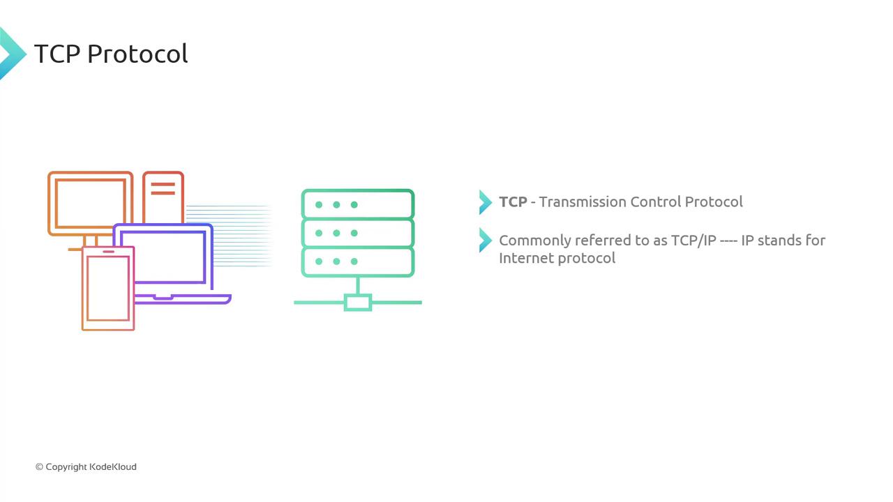 The image illustrates the TCP Protocol with icons of various devices and a server, accompanied by text explaining TCP as the Transmission Control Protocol and its relation to TCP/IP.