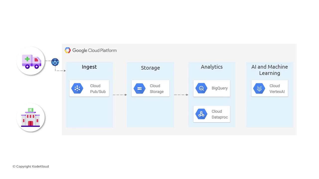 The image is a flowchart illustrating a data processing pipeline on Google Cloud Platform, showing stages of ingest, storage, analytics, and AI/machine learning using services like Cloud Pub/Sub, Cloud Storage, BigQuery, Cloud Dataproc, and Cloud Vertex AI.