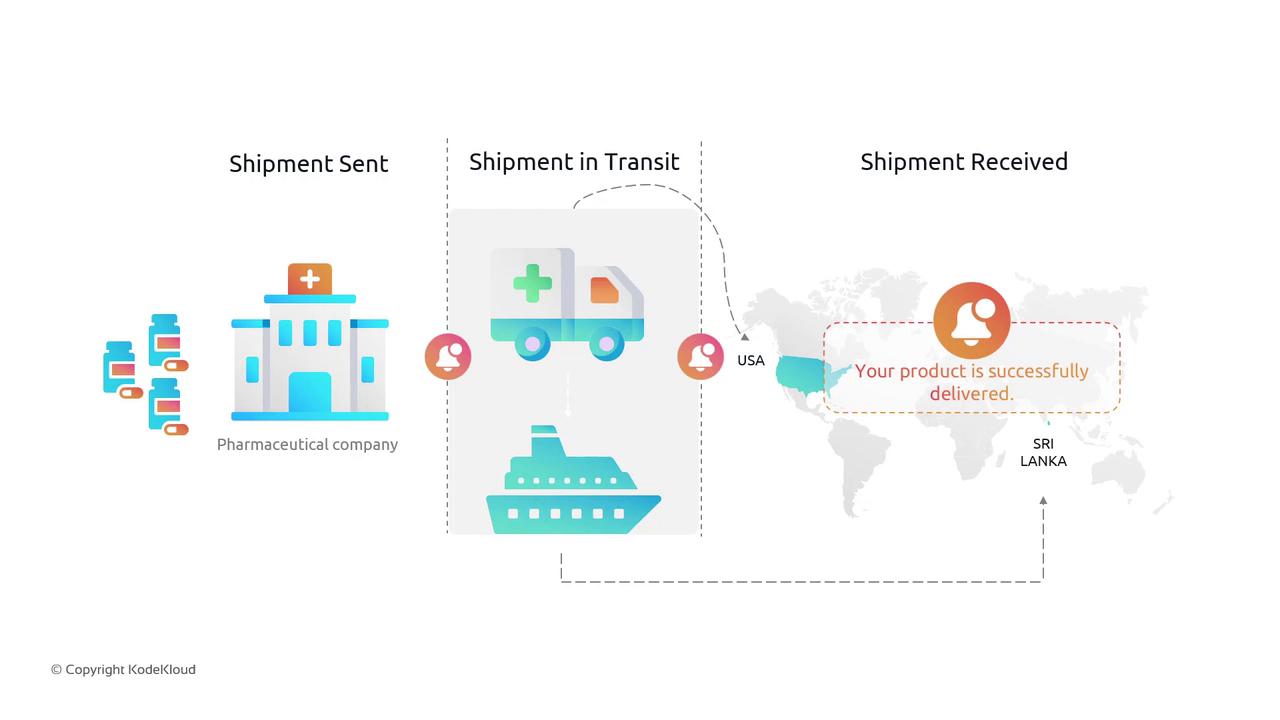 The image illustrates the process of a pharmaceutical shipment from a company, showing stages from "Shipment Sent" to "Shipment Received," with transit through the USA to Sri Lanka. It includes icons of a building, transport vehicles, and a world map indicating successful delivery.