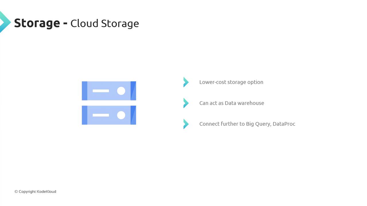 The image is a slide titled "Storage - Cloud Storage" with an illustration of two server icons and a list of benefits, including lower-cost storage, acting as a data warehouse, and connectivity to BigQuery and DataProc.