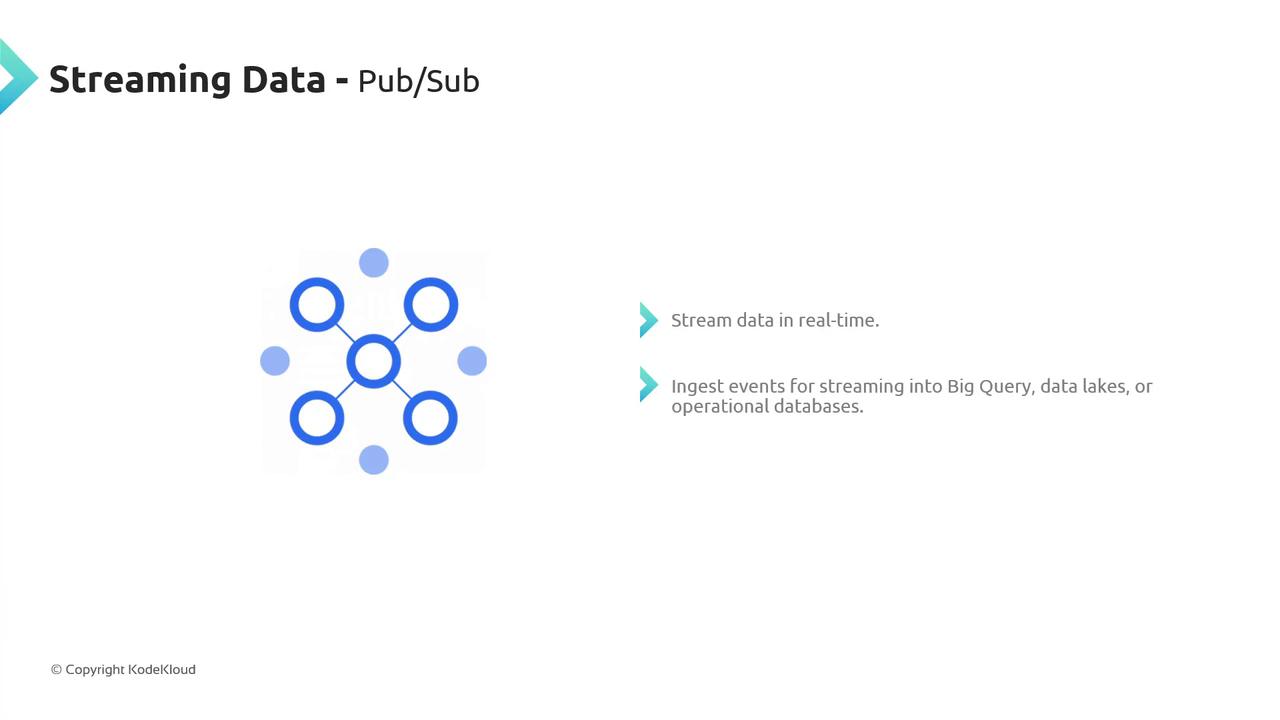 The image is about "Streaming Data - Pub/Sub" and includes a diagram of interconnected circles, with text highlighting real-time data streaming and event ingestion into BigQuery, data lakes, or operational databases.