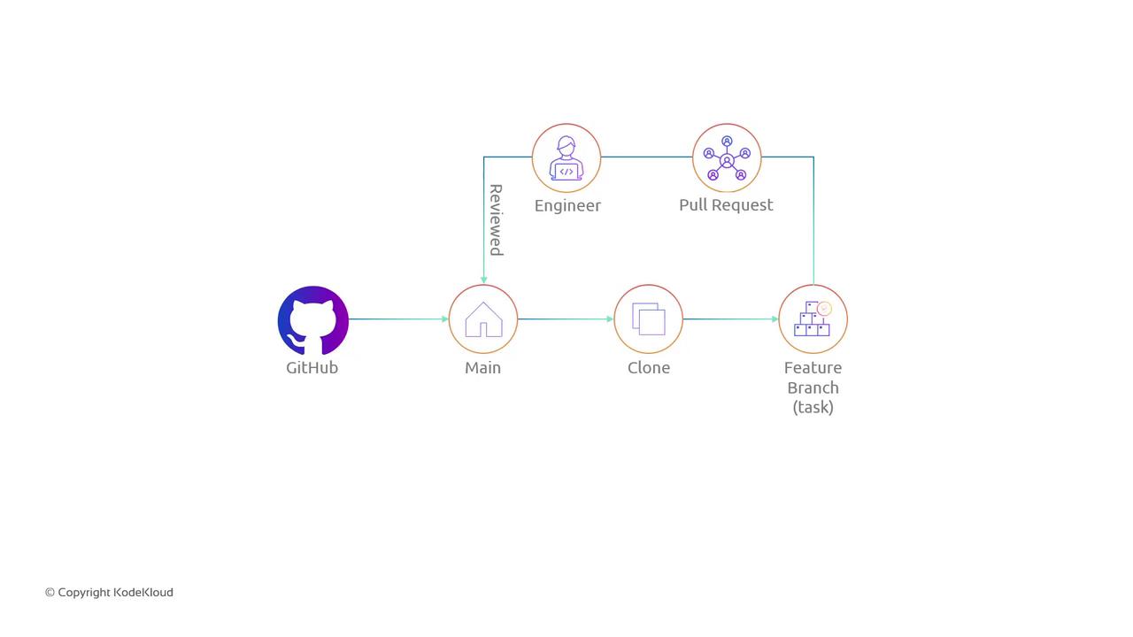 The image is a flowchart illustrating a GitHub workflow, showing steps from the main branch to cloning, creating a feature branch, and making a pull request, which is then reviewed by an engineer.