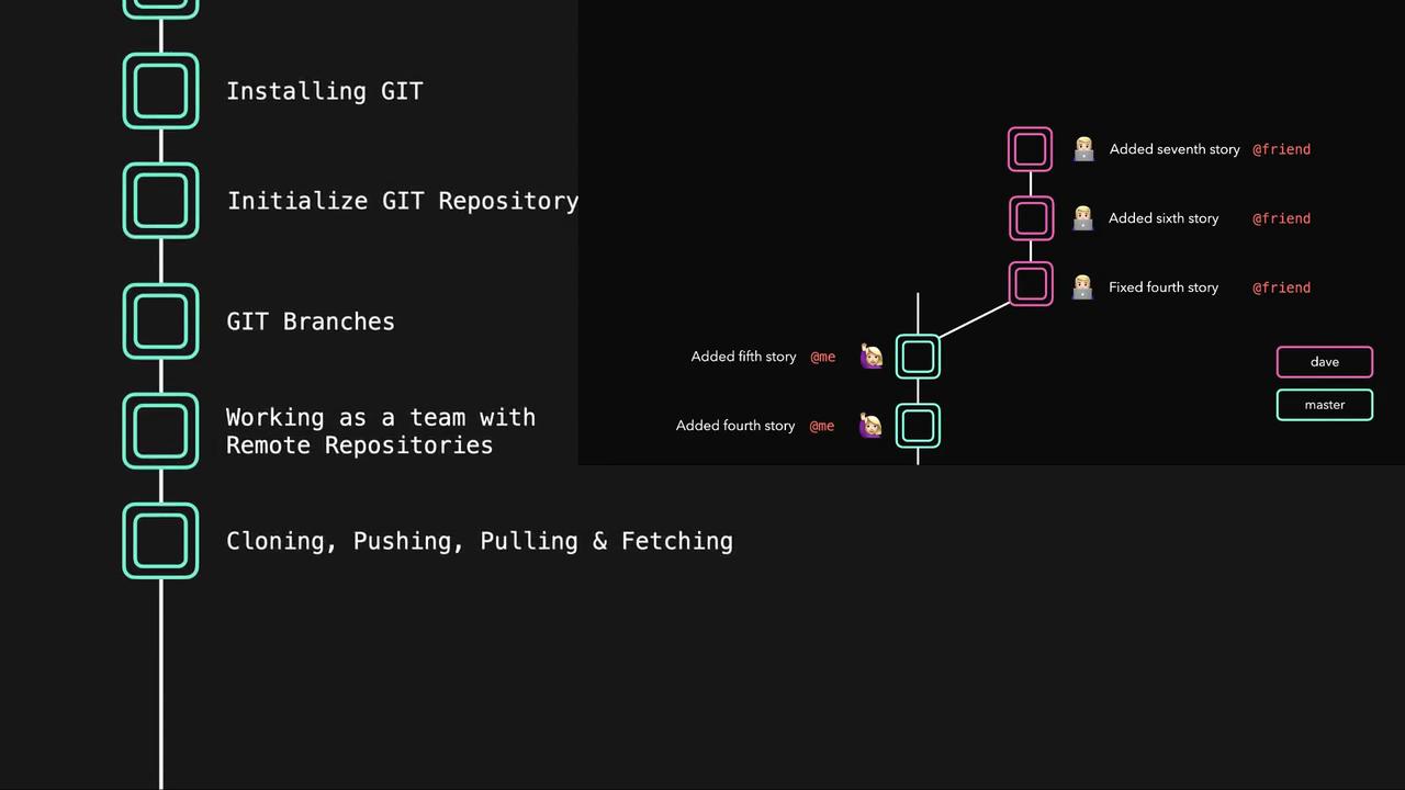 The image illustrates a Git workflow, showing steps like installing Git, initializing repositories, branching, and collaboration, with a visual representation of commits and branches.