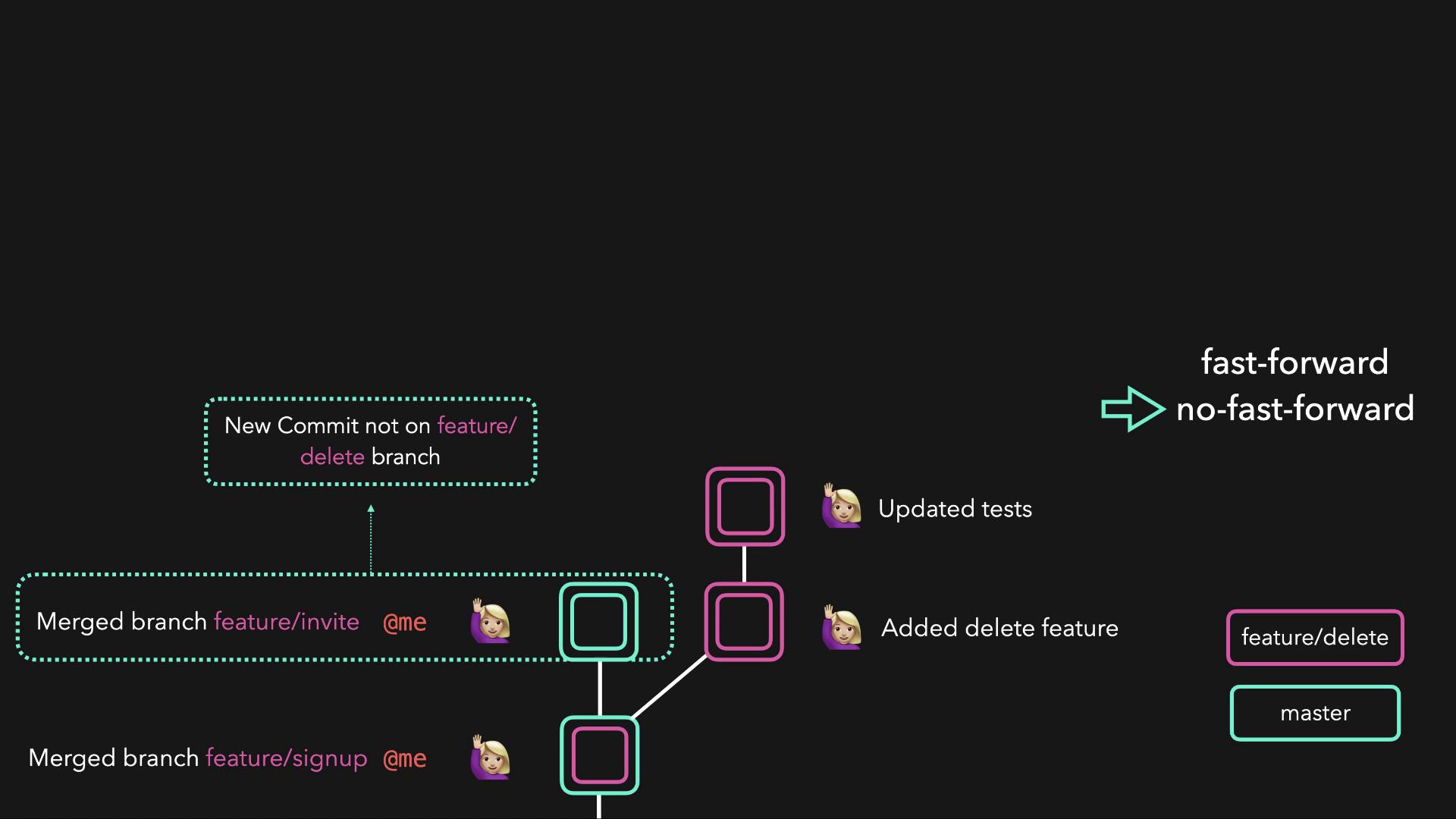 The image illustrates a Git branching and merging workflow, showing branches, commits, and merge types, including fast-forward and no fast-forward merges.