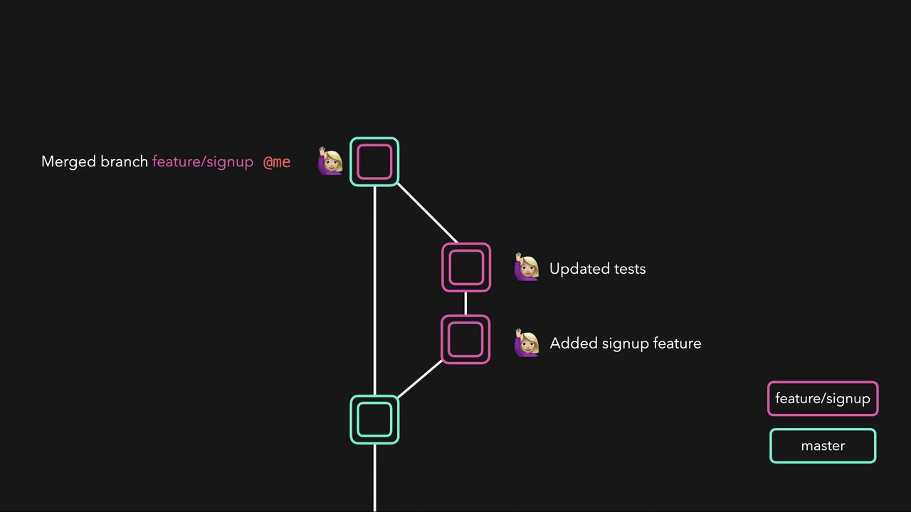 The image shows a Git branching diagram with a feature branch merged into the master, including updates and a signup feature.