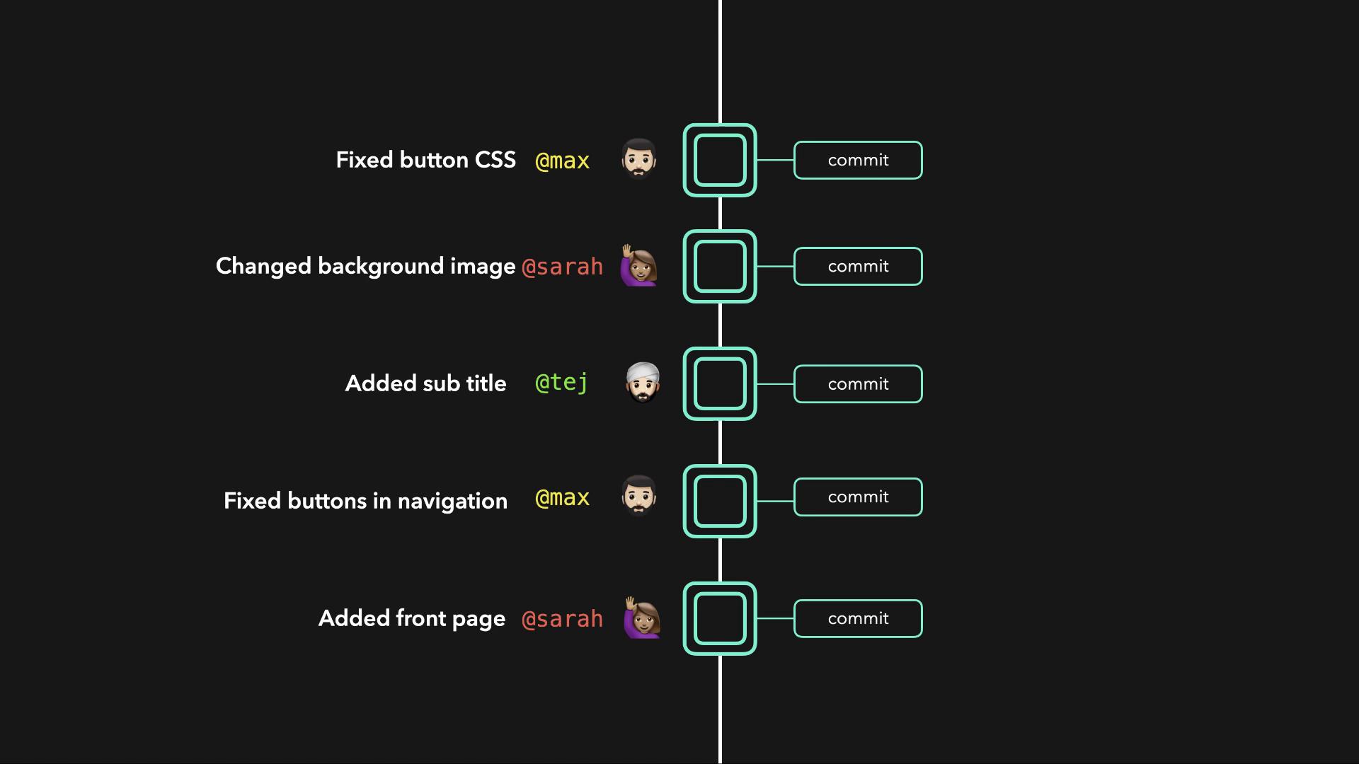 The image shows a commit history with changes like fixing button CSS, changing background image, and adding a subtitle, attributed to users Max, Sarah, and Tej.