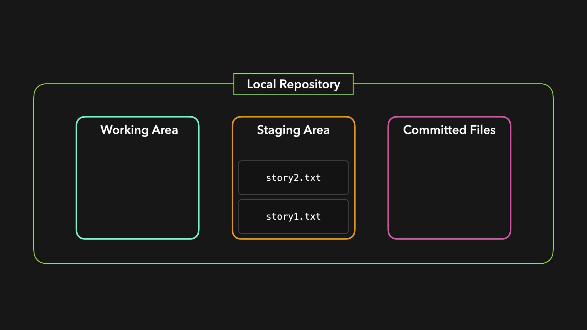 The image illustrates a local repository structure with a working area, staging area containing "story2.txt" and "story1.txt," and committed files section.