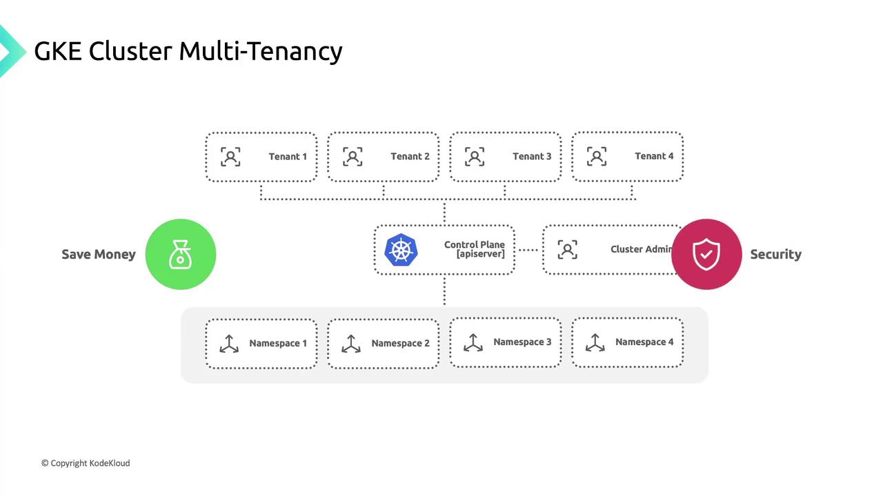 The image is a diagram illustrating GKE Cluster Multi-Tenancy, showing tenants and namespaces connected to a control plane, emphasizing cost savings and security.