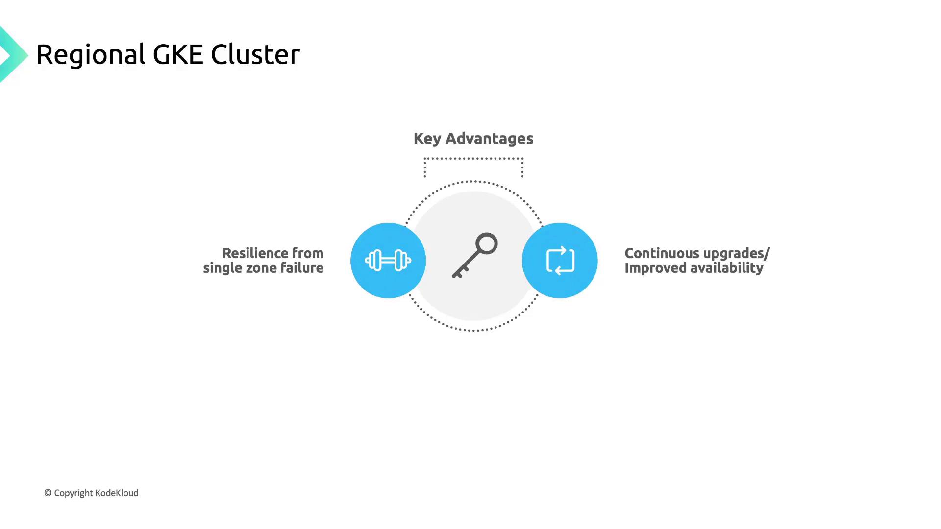 The image illustrates the key advantages of a Regional GKE Cluster, highlighting resilience from single zone failure and continuous upgrades for improved availability.