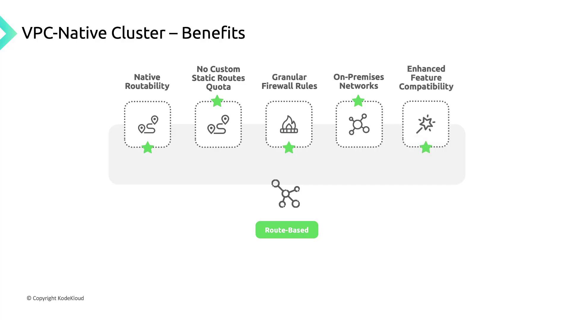 The image outlines the benefits of a VPC-Native Cluster, highlighting features like native routability, no custom static routes quota, granular firewall rules, on-premises networks, and enhanced feature compatibility.