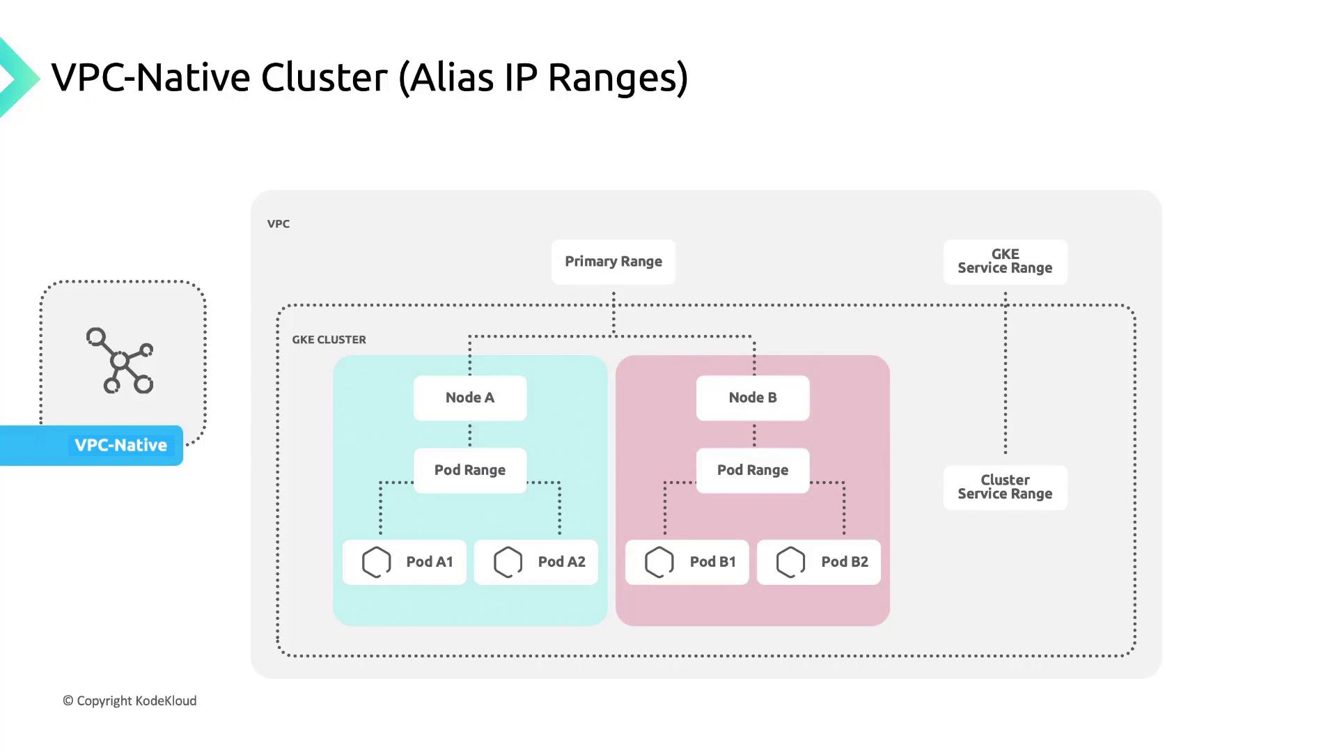 The image illustrates a VPC-Native Cluster with alias IP ranges, showing a GKE cluster with nodes and pods, and their respective IP ranges within a VPC.