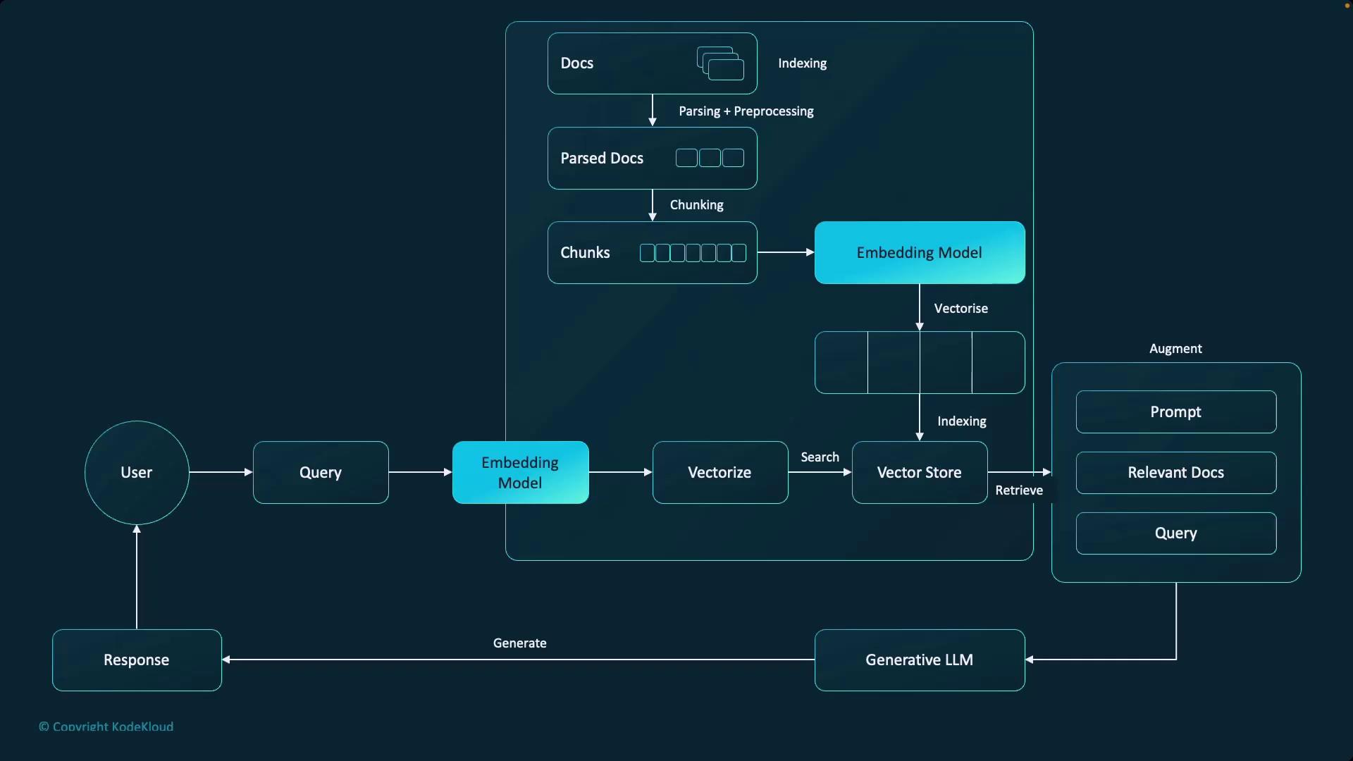 The image is a flowchart illustrating a process involving a user query, embedding model, vector store, and generative language model, with steps for document parsing, vectorization, and response generation.