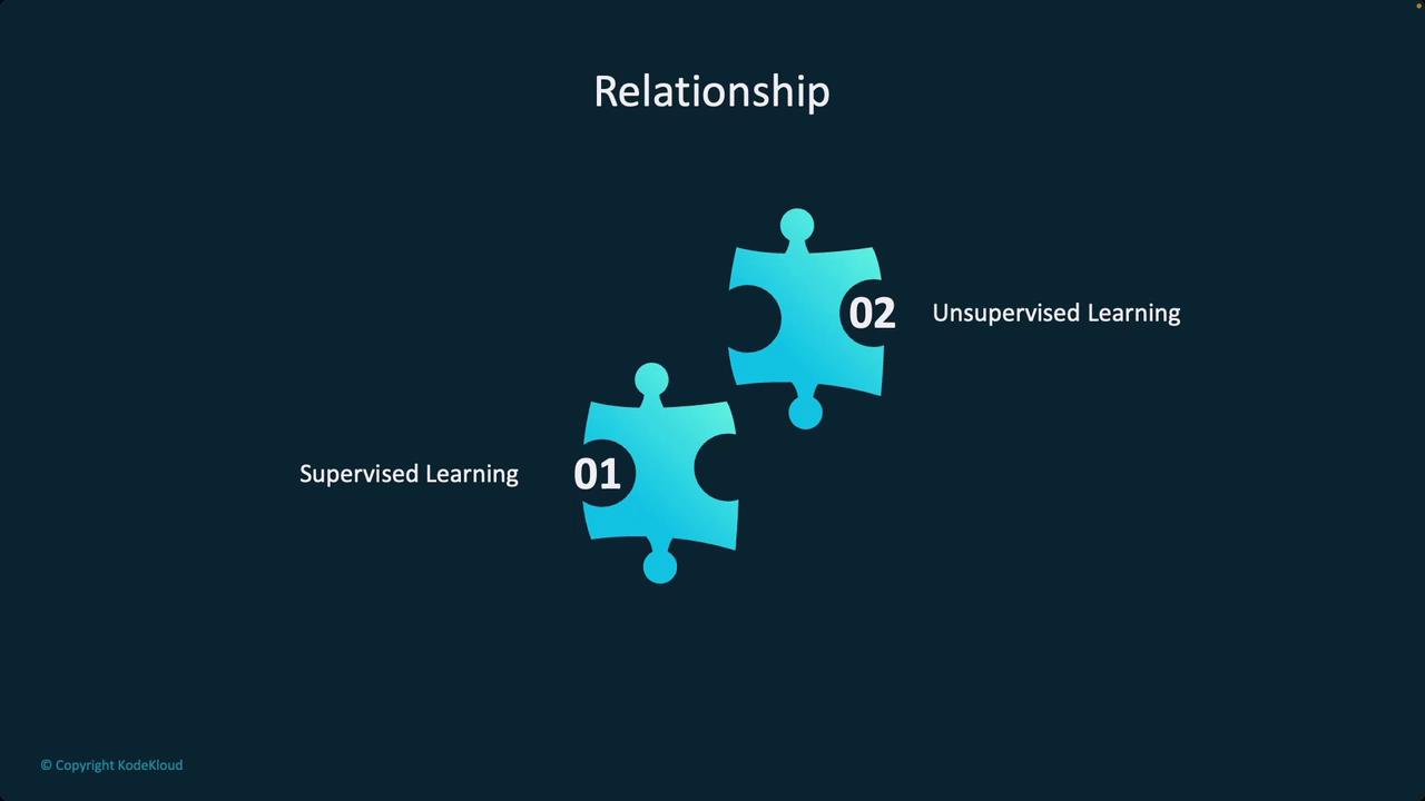 The image shows two puzzle pieces labeled "01 Supervised Learning" and "02 Unsupervised Learning," illustrating their relationship.