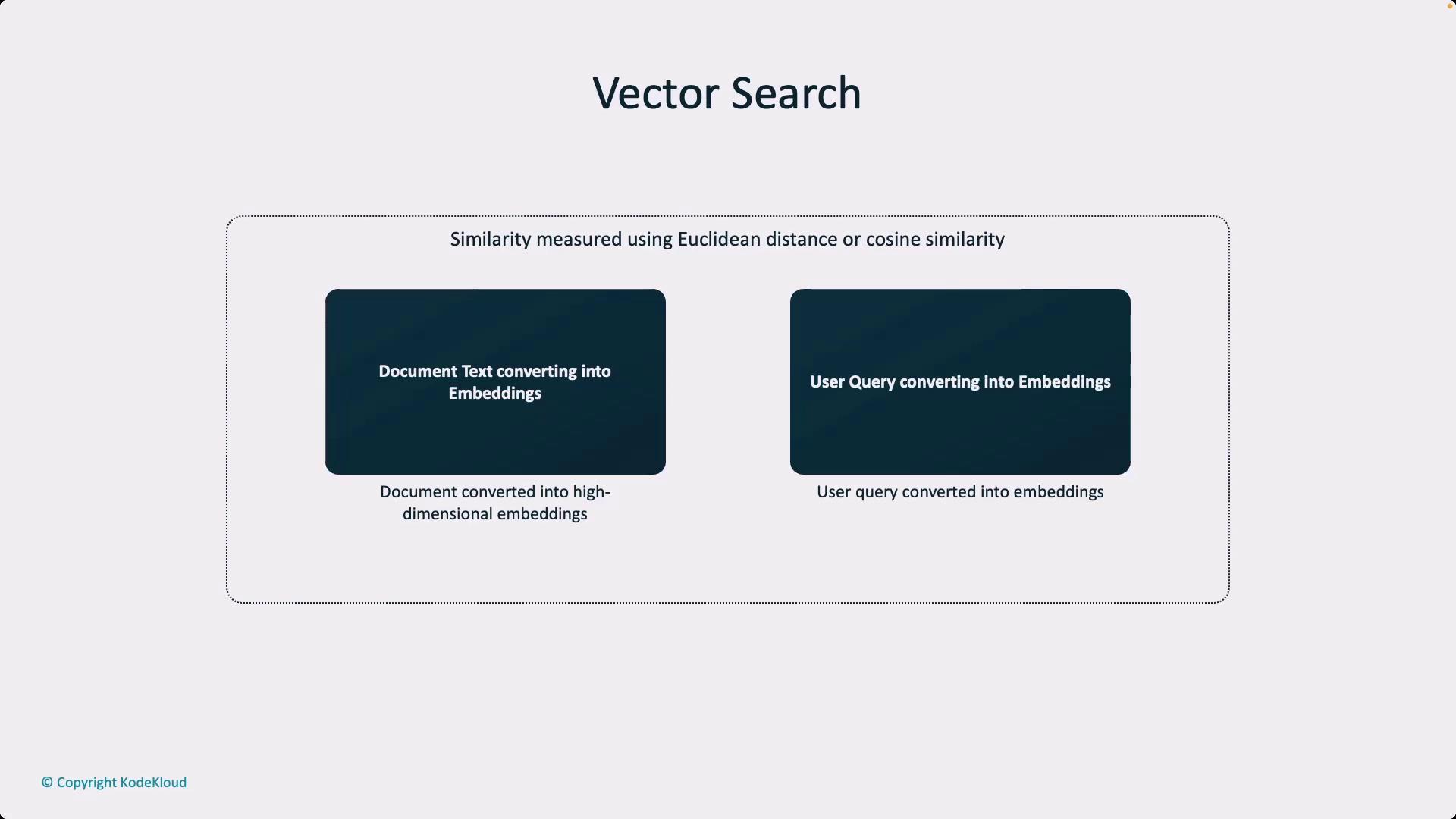 The image illustrates the concept of vector search, showing how document text and user queries are converted into embeddings, with similarity measured using Euclidean distance or cosine similarity.
