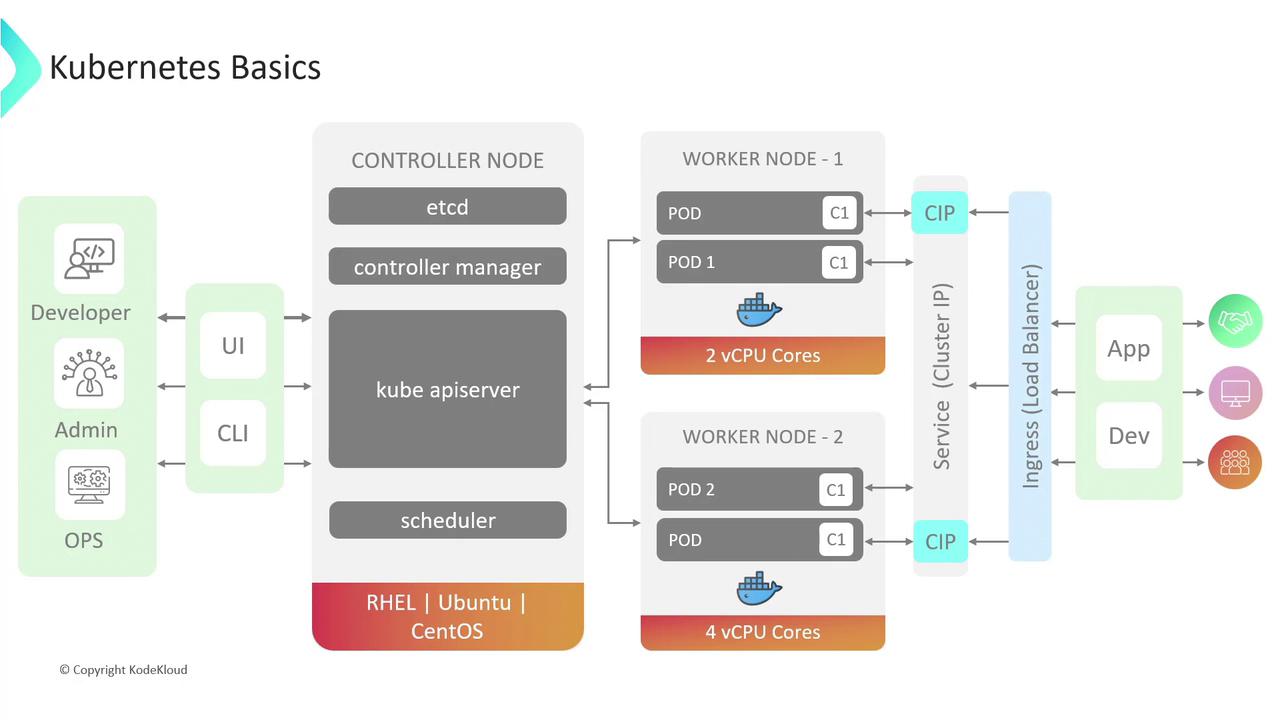 The image is a diagram illustrating the basics of Kubernetes architecture, showing the interaction between developers, admins, and operations with the controller node and worker nodes, including components like etcd, kube apiserver, and pods.