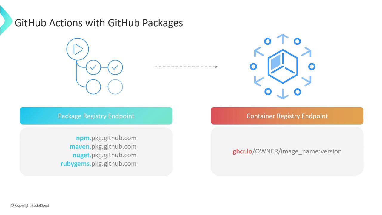 The image illustrates GitHub Actions with GitHub Packages, showing package registry endpoints for npm, maven, nuget, and rubygems, alongside a container registry endpoint for ghcr.io.
