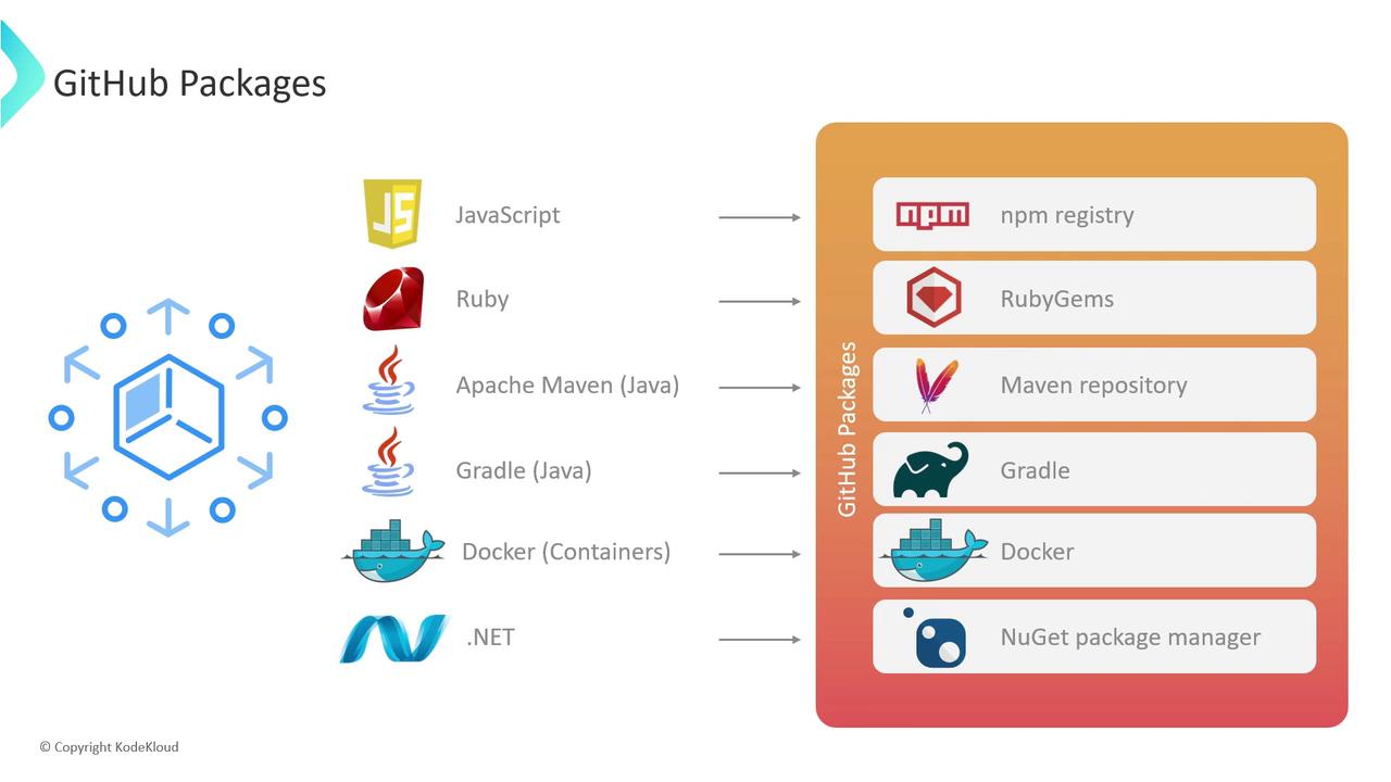 The image illustrates GitHub Packages, showing different programming languages and tools like JavaScript, Ruby, and Docker, and their corresponding package managers such as npm registry and RubyGems.