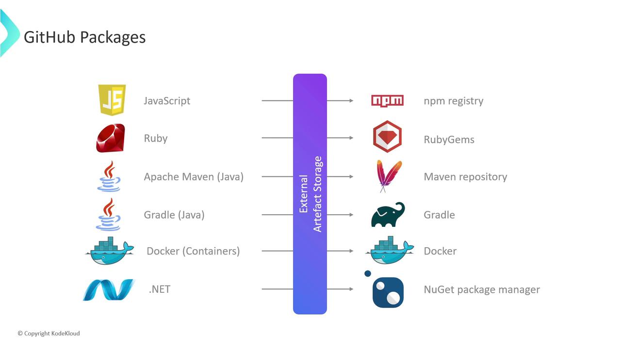 The image illustrates GitHub Packages, showing various programming languages and tools like JavaScript, Ruby, and Docker, linked to their respective package registries or repositories such as npm, RubyGems, and Docker.