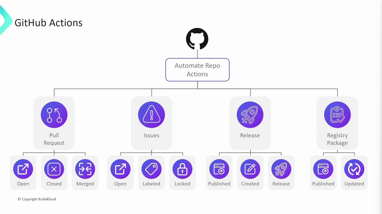 The image is a flowchart illustrating GitHub Actions for automating repository actions, including pull requests, issues, releases, and registry packages. Each category has specific actions like open, closed, merged, labeled, locked, published, created, and updated.