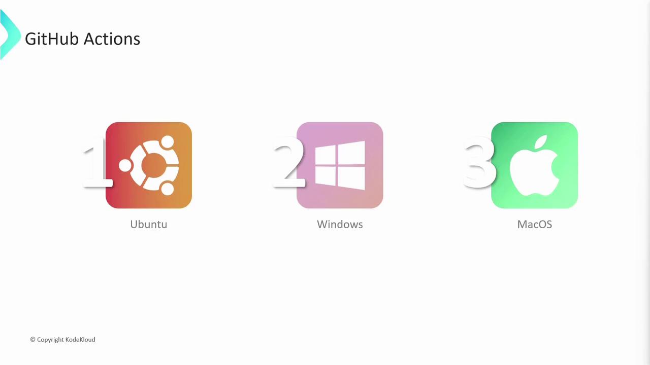 The image shows three operating system icons labeled as Ubuntu, Windows, and MacOS, with numbers 1, 2, and 3 respectively, under the title "GitHub Actions."