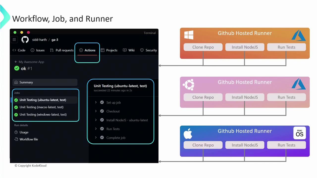 The image illustrates a GitHub Actions workflow for unit testing across different operating systems (Ubuntu, macOS, Windows) using GitHub-hosted runners. It shows the steps of cloning the repository, installing NodeJS, and running tests.
