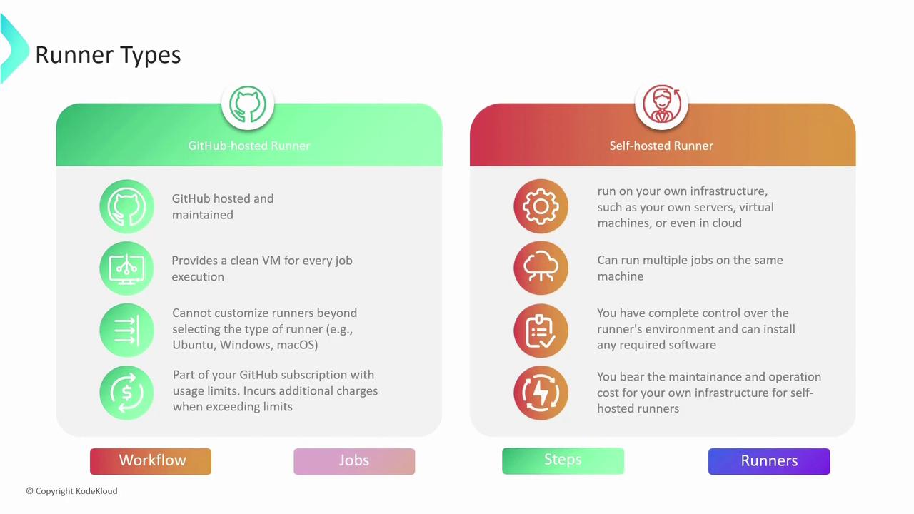 The image compares GitHub-hosted and self-hosted runners, highlighting their features and differences in terms of hosting, customization, and control.