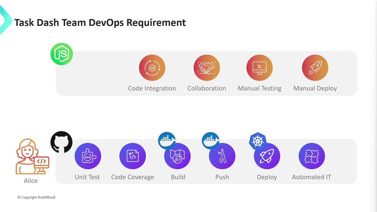 The image outlines the DevOps requirements for a team, highlighting tasks such as code integration, collaboration, manual testing, and deployment, alongside automated processes like unit testing, code coverage, building, pushing, deploying, and automated IT.