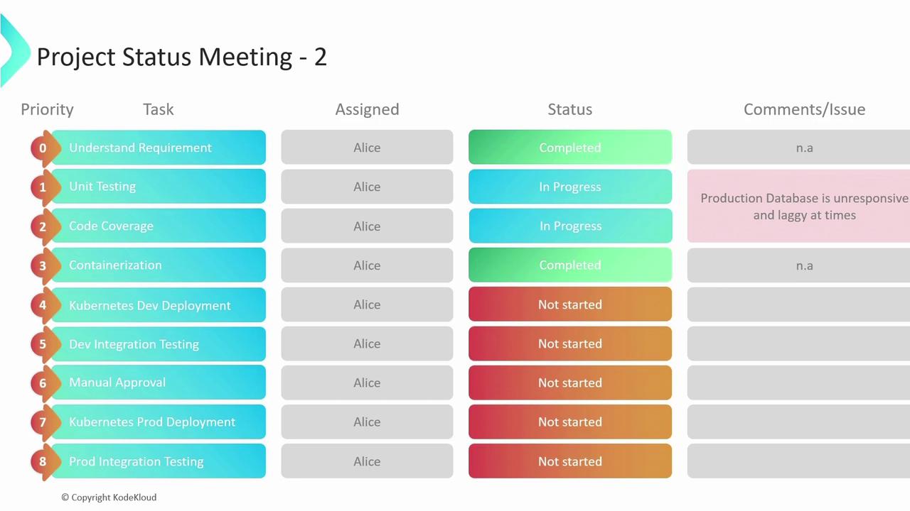 The image is a project status meeting table listing tasks, their priorities, assigned person (Alice), status, and comments/issues. Some tasks are completed, some are in progress, and others have not started.