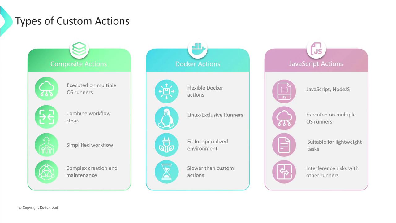 The image is a comparison chart of three types of custom actions: Composite Actions, Docker Actions, and JavaScript Actions, highlighting their features and differences.