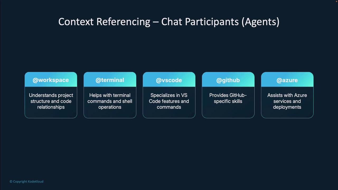 The image lists chat participants (agents) with their roles: @workspace, @terminal, @vscode, @github, and @azure, each specializing in different technical areas.