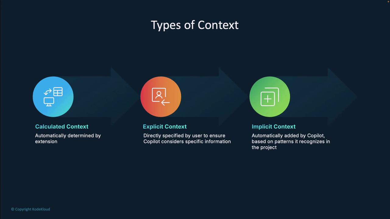 The image illustrates three types of context: Calculated Context, Explicit Context, and Implicit Context, each with a brief description of how they are determined or used.