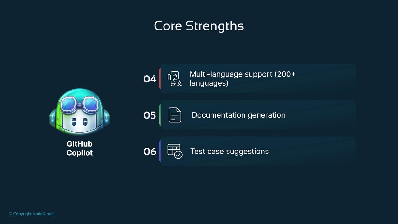 The image highlights the core strengths of GitHub Copilot, including multi-language support, documentation generation, and test case suggestions.