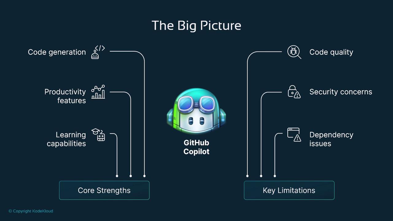 The image is a diagram highlighting the core strengths and key limitations of GitHub Copilot. Core strengths include code generation, productivity features, and learning capabilities, while key limitations involve code quality, security concerns, and dependency issues.